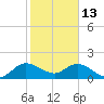 Dumfoundling Bay tide chart for Tuesday, January 13, 2026