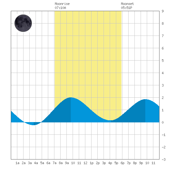 Dumfoundling Bay tide chart for Sunday, January 18, 2026