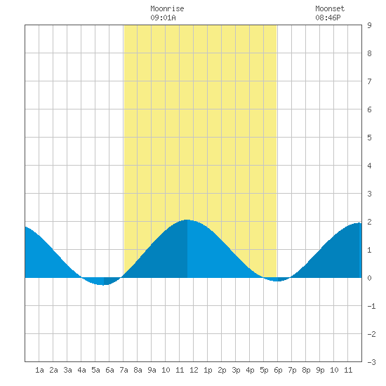 Dumfoundling Bay tide chart for Wednesday, January 21, 2026