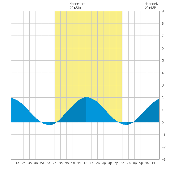Dumfoundling Bay tide chart for Thursday, January 22, 2026