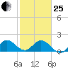 Dumfoundling Bay tide chart for Sunday, January 25, 2026