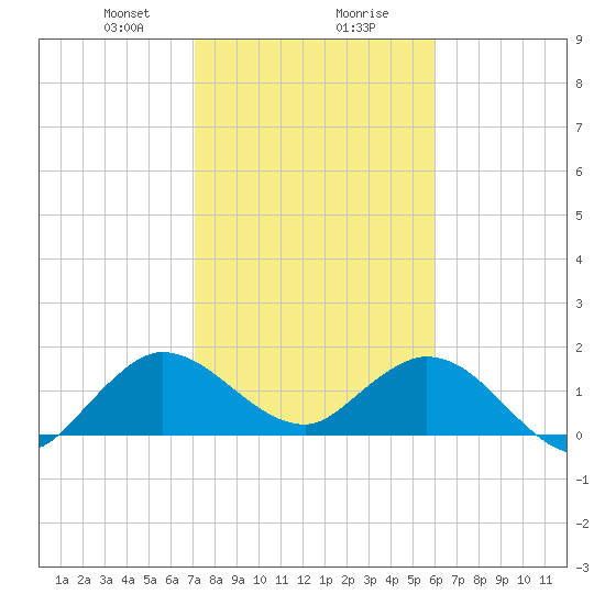 Dumfoundling Bay tide chart for Wednesday, January 28, 2026
