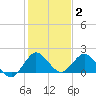 Dumfoundling Bay tide chart for Friday, January 2, 2026