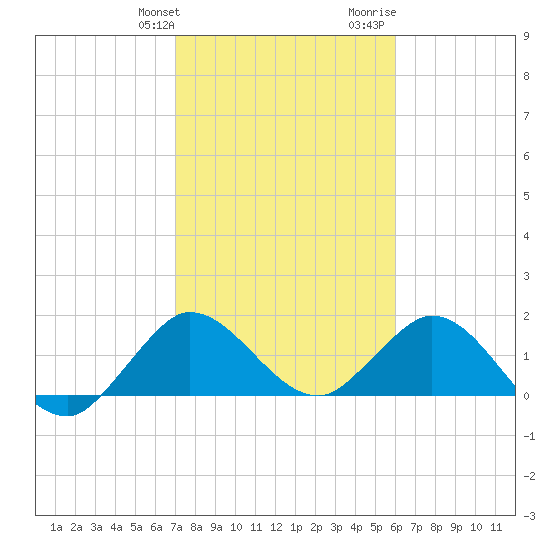 Dumfoundling Bay tide chart for Friday, January 30, 2026