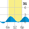 Dumfoundling Bay tide chart for Saturday, January 31, 2026
