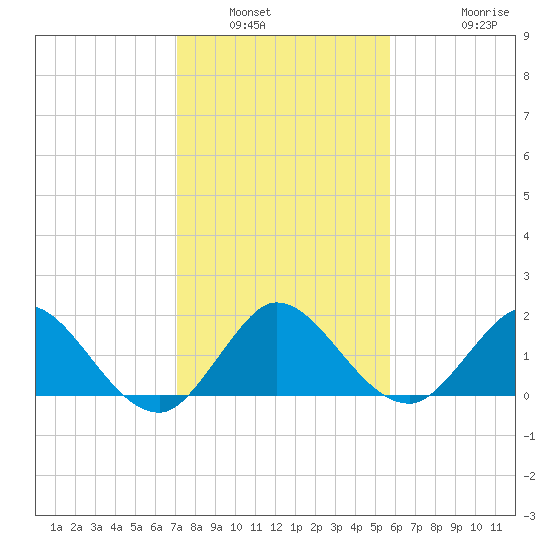 Dumfoundling Bay tide chart for Tuesday, January 6, 2026