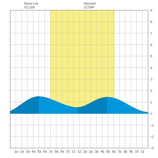 Dumfoundling Bay tide chart for Wednesday, February 11, 2026