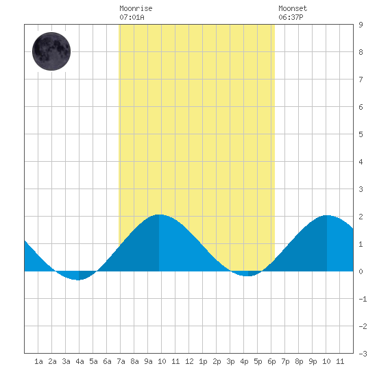 Dumfoundling Bay tide chart for Tuesday, February 17, 2026