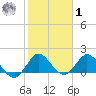 Dumfoundling Bay tide chart for Sunday, February 1, 2026