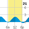 Dumfoundling Bay tide chart for Saturday, February 21, 2026