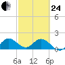 Dumfoundling Bay tide chart for Tuesday, February 24, 2026