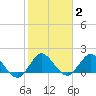 Dumfoundling Bay tide chart for Monday, February 2, 2026