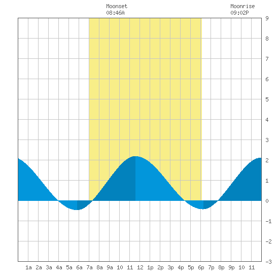 Dumfoundling Bay tide chart for Wednesday, February 4, 2026