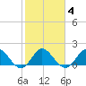 Dumfoundling Bay tide chart for Wednesday, February 4, 2026