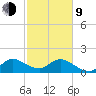 Dumfoundling Bay tide chart for Monday, February 9, 2026