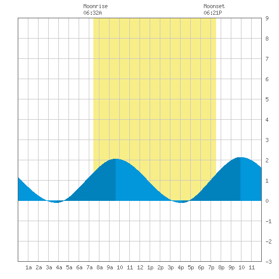 Dumfoundling Bay tide chart for Tuesday, March 17, 2026