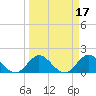 Dumfoundling Bay tide chart for Tuesday, March 17, 2026
