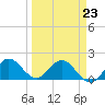 Dumfoundling Bay tide chart for Monday, March 23, 2026