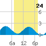 Dumfoundling Bay tide chart for Tuesday, March 24, 2026