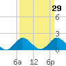 Dumfoundling Bay tide chart for Sunday, March 29, 2026