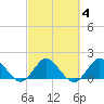 Dumfoundling Bay tide chart for Wednesday, March 4, 2026