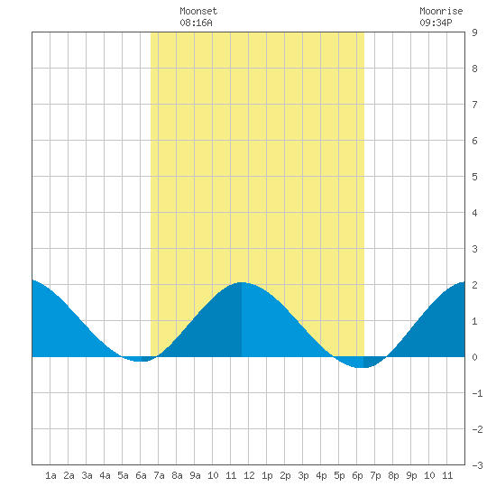 Dumfoundling Bay tide chart for Friday, March 6, 2026