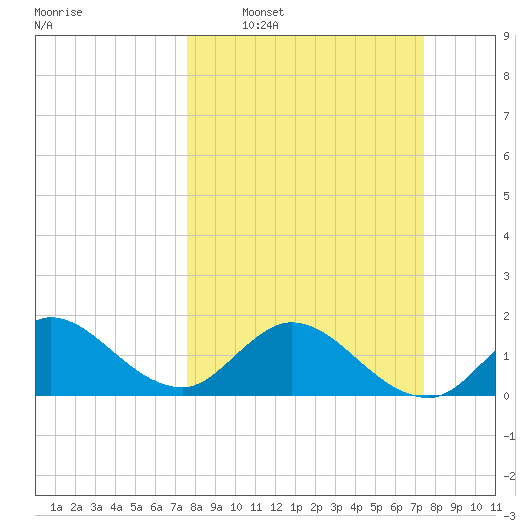Dumfoundling Bay tide chart for Sunday, March 8, 2026
