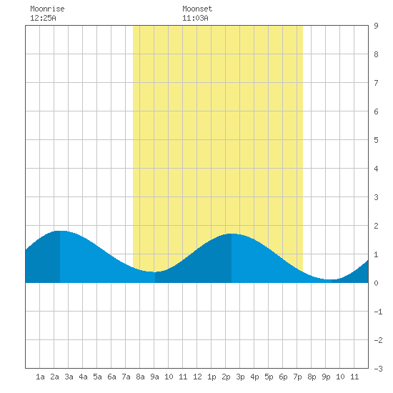 Dumfoundling Bay tide chart for Monday, March 9, 2026