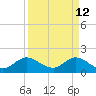 Dumfoundling Bay tide chart for Sunday, April 12, 2026
