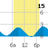 Dumfoundling Bay tide chart for Wednesday, April 15, 2026