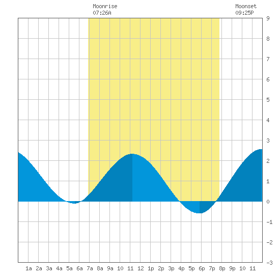 Dumfoundling Bay tide chart for Saturday, April 18, 2026