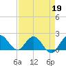 Dumfoundling Bay tide chart for Sunday, April 19, 2026