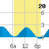 Dumfoundling Bay tide chart for Monday, April 20, 2026
