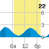 Dumfoundling Bay tide chart for Wednesday, April 22, 2026
