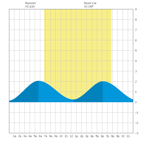 Dumfoundling Bay tide chart for Saturday, April 25, 2026