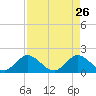 Dumfoundling Bay tide chart for Sunday, April 26, 2026