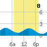Dumfoundling Bay tide chart for Wednesday, April 8, 2026