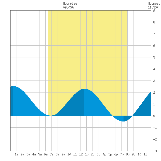 Dumfoundling Bay tide chart for Tuesday, May 19, 2026