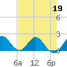 Dumfoundling Bay tide chart for Tuesday, May 19, 2026