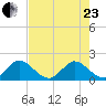 Dumfoundling Bay tide chart for Saturday, May 23, 2026