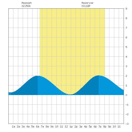 Dumfoundling Bay tide chart for Monday, May 25, 2026