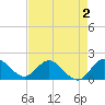 Dumfoundling Bay tide chart for Saturday, May 2, 2026