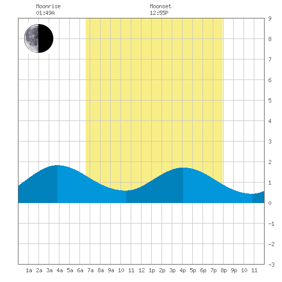 Dumfoundling Bay tide chart for Saturday, May 9, 2026