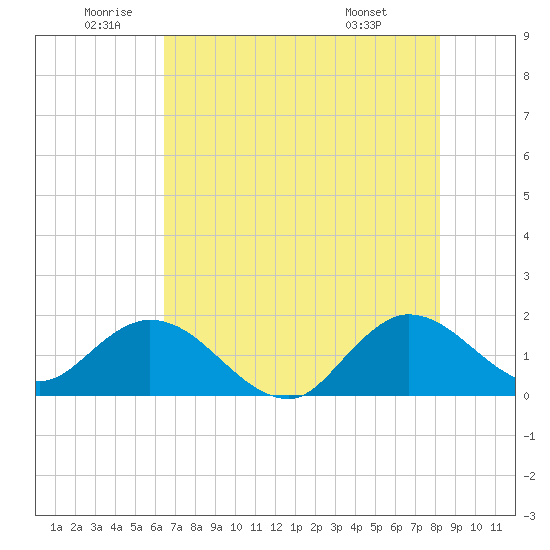 Dumfoundling Bay tide chart for Wednesday, June 10, 2026