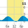 Dumfoundling Bay tide chart for Thursday, June 11, 2026