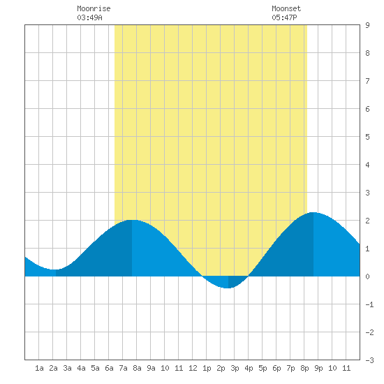 Dumfoundling Bay tide chart for Friday, June 12, 2026