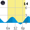 Dumfoundling Bay tide chart for Sunday, June 14, 2026