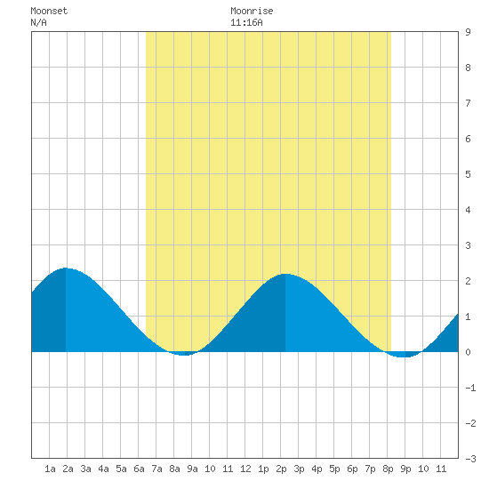 Dumfoundling Bay tide chart for Friday, June 19, 2026
