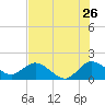 Dumfoundling Bay tide chart for Friday, June 26, 2026