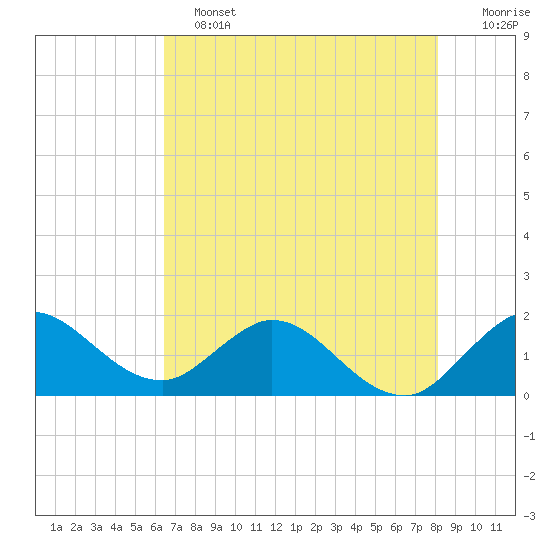 Dumfoundling Bay tide chart for Tuesday, June 2, 2026
